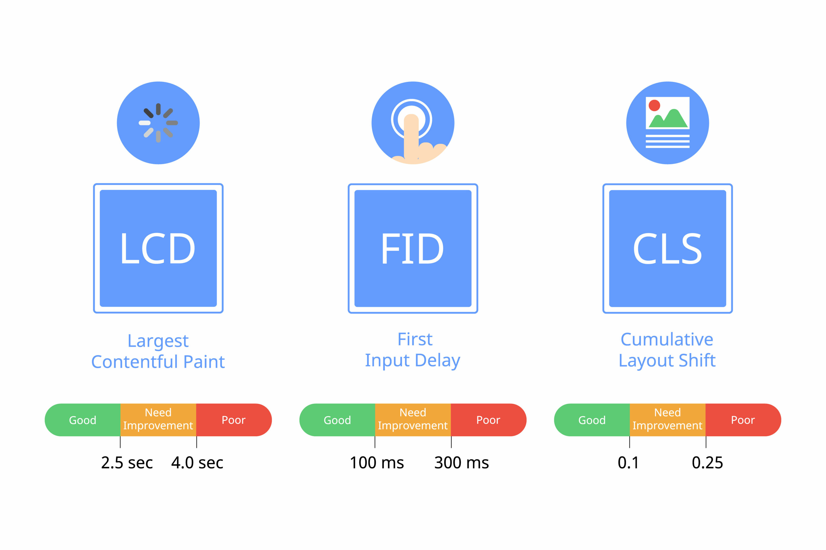 LDP FID CLS Core Web Vitals