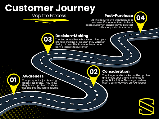 Targeting Your Ideal Customer - Journeys
